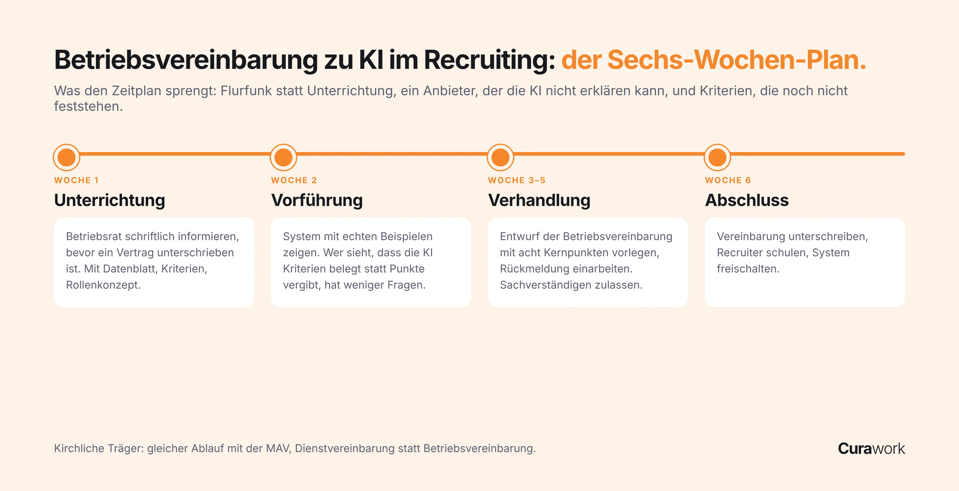 Sechs-Wochen-Plan für die Betriebsvereinbarung zu KI im Recruiting: Woche 1 Unterrichtung, Woche 2 Vorführung, Woche 3–5 Verhandlung, Woche 6 Abschluss