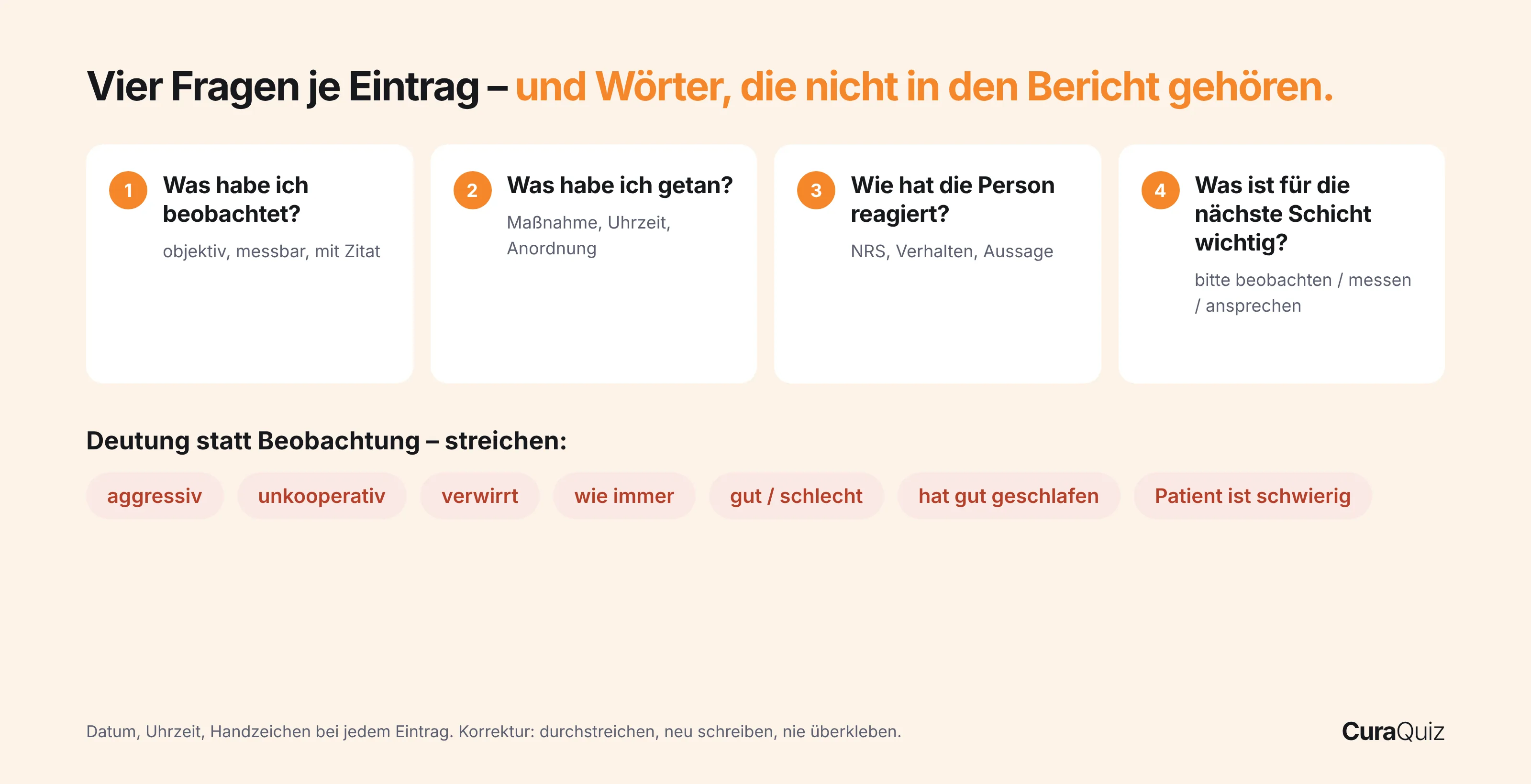 Die vier Fragen jedes Berichtseintrags: Was beobachtet, was getan, wie reagiert, was für die nächste Schicht wichtig