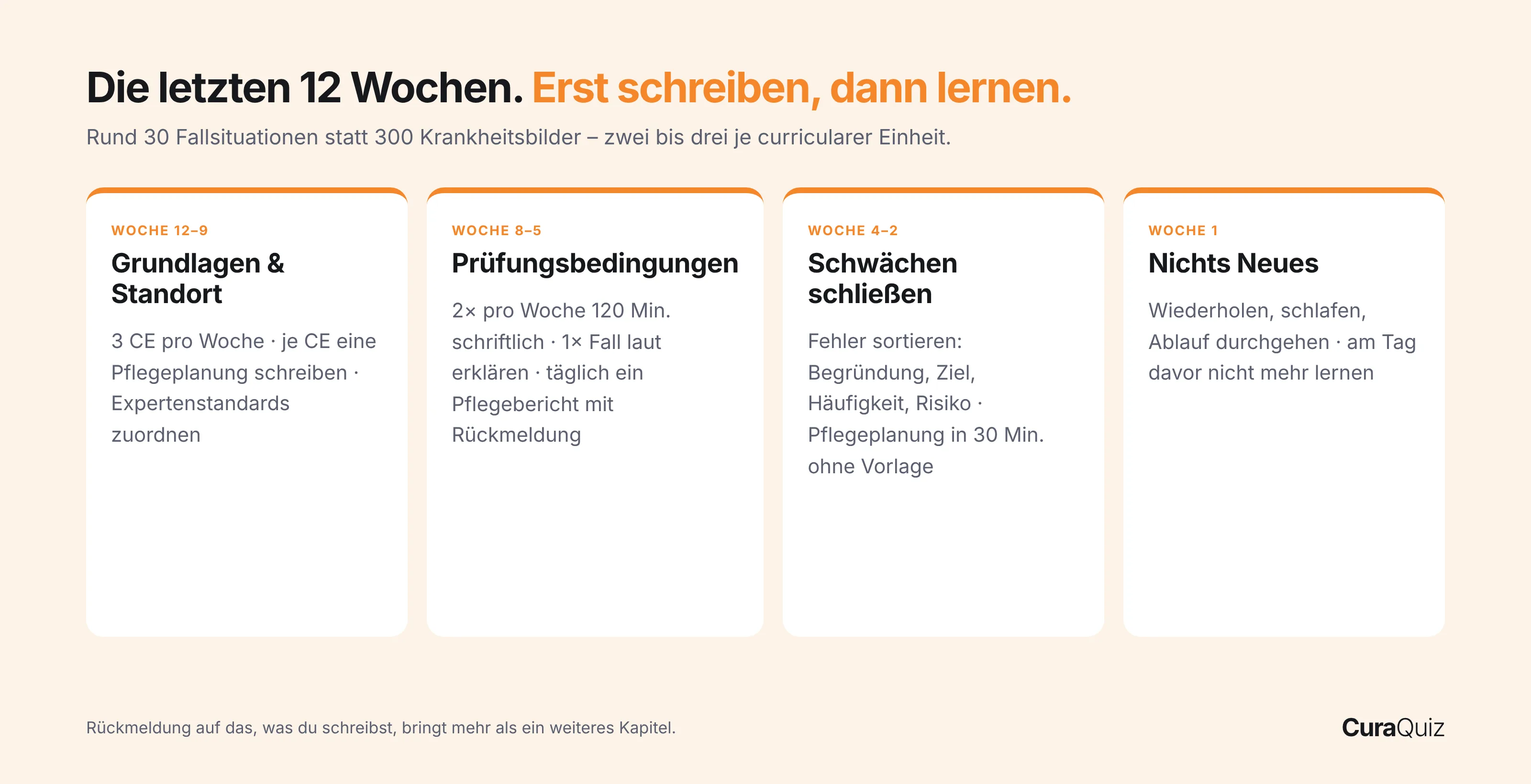 Lernplan Pflegeexamen: die letzten zwölf Wochen in vier Phasen – Grundlagen, Üben unter Prüfungsbedingungen, Schwächen schließen, Wiederholung