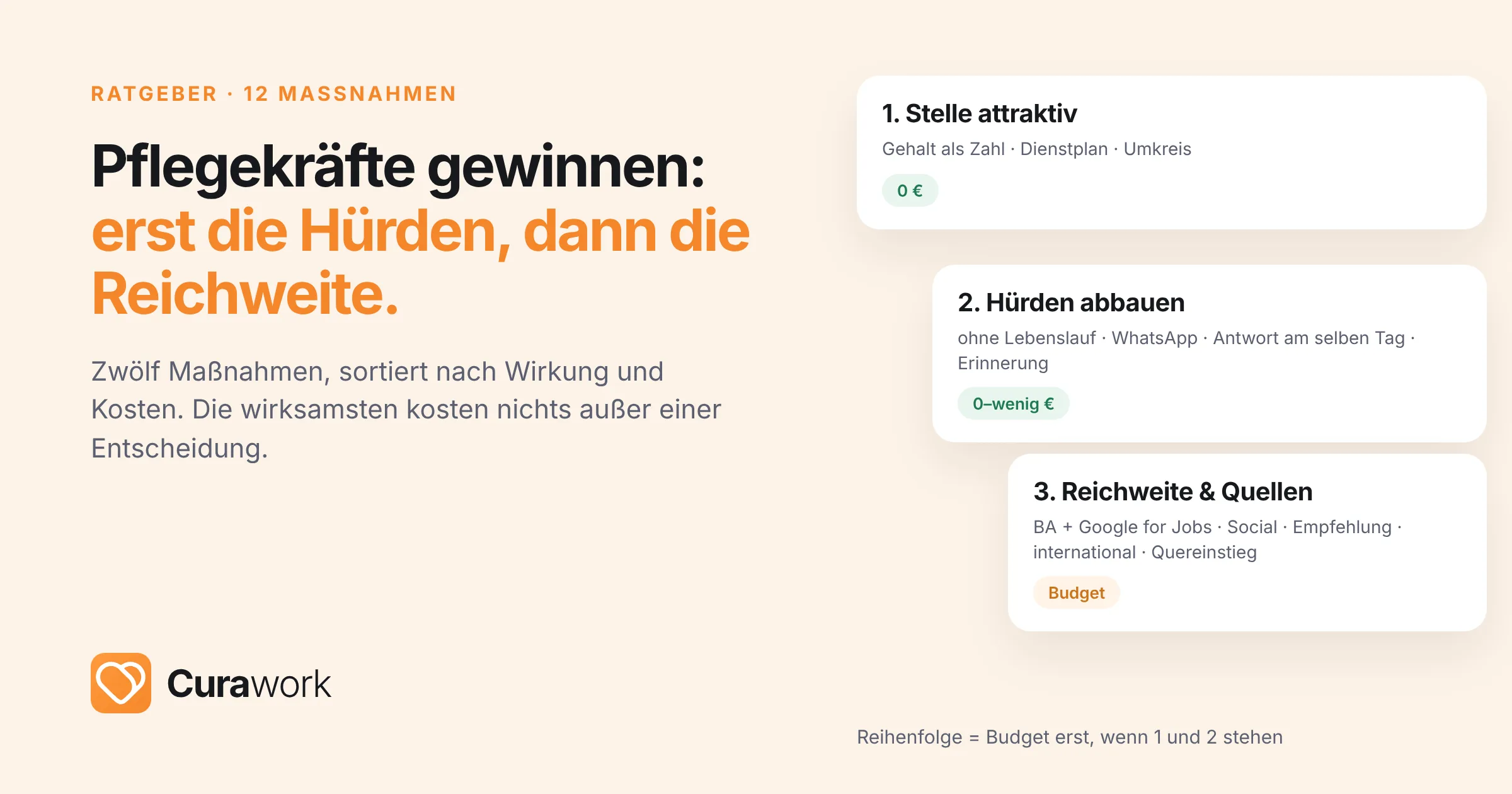 Pflegekräfte gewinnen: zwölf Maßnahmen für Pflegeeinrichtungen, sortiert nach Wirkung und Aufwand