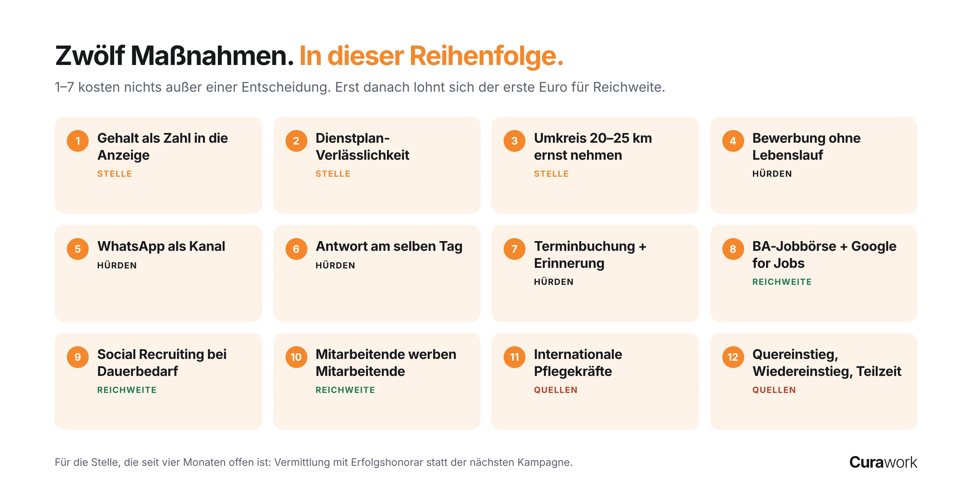 Die zwölf Maßnahmen in vier Stufen: Stelle attraktiv machen, Hürden abbauen, Reichweite aufbauen, neue Quellen erschließen