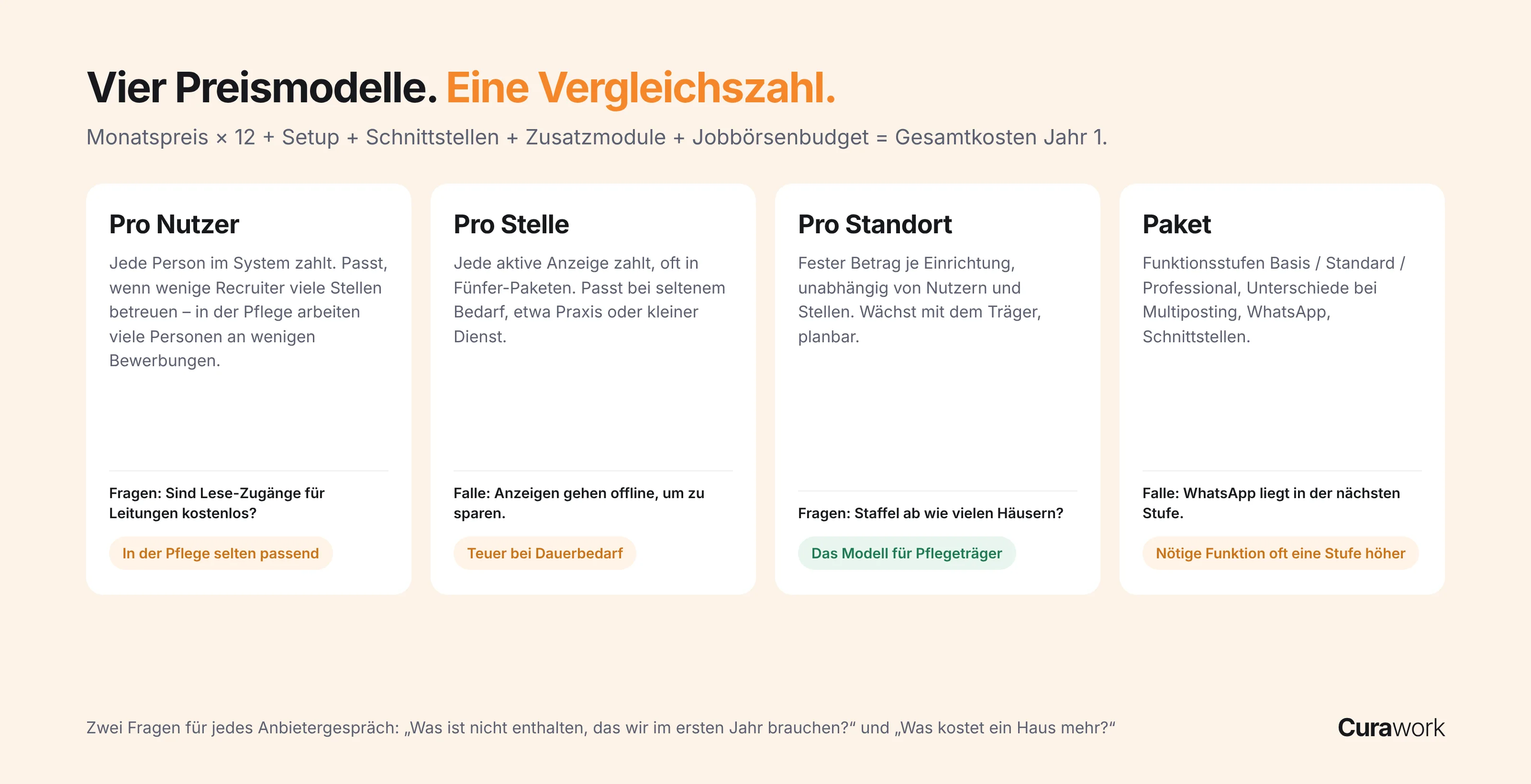 Die vier Preismodelle für Recruiting-Software: pro Nutzer, pro Stelle, pro Standort, Paket