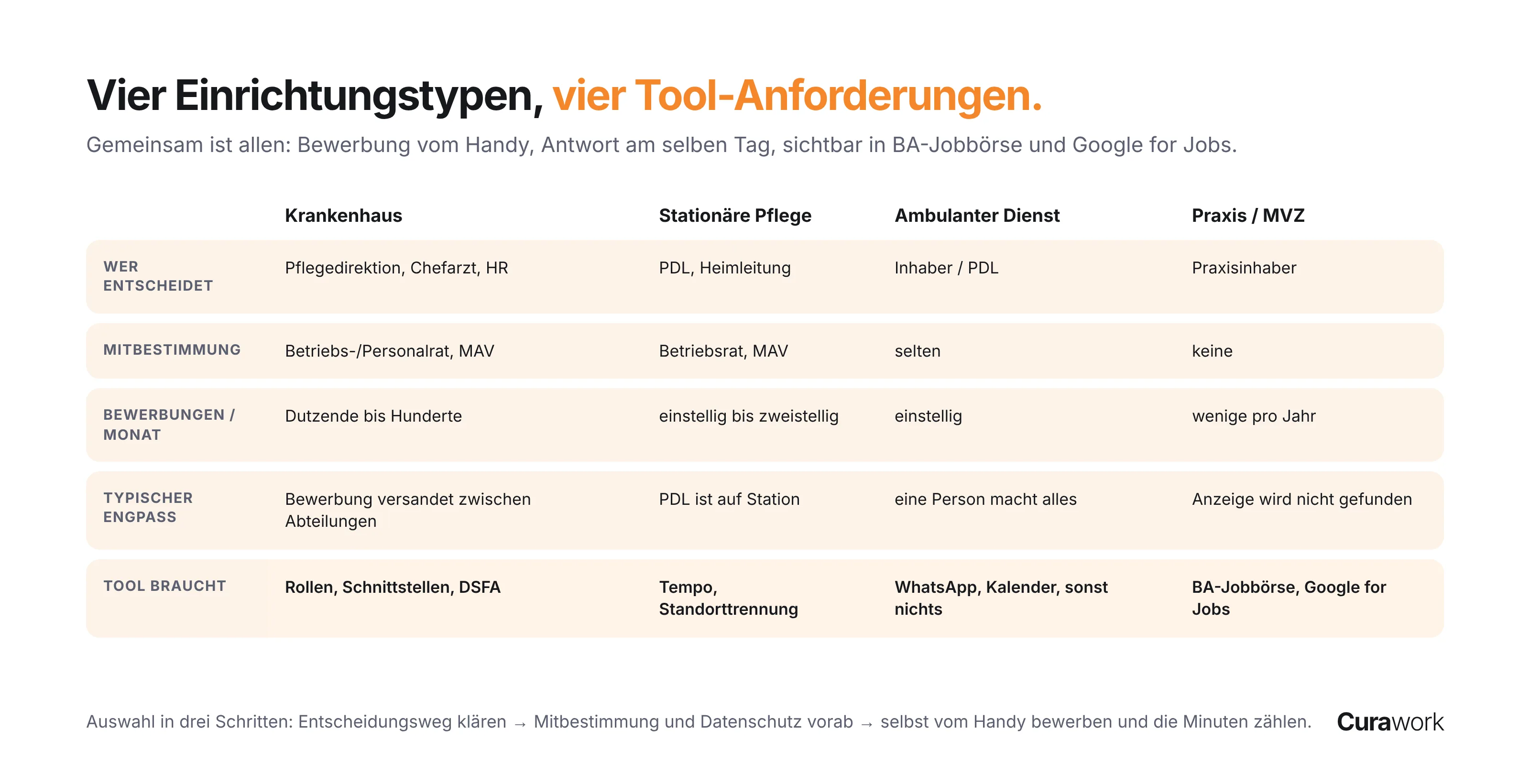 Vergleich der vier Einrichtungstypen: Berufsgruppen, Entscheider, Mitbestimmung, Tarif, Bewerbungen pro Monat und typischer Engpass
