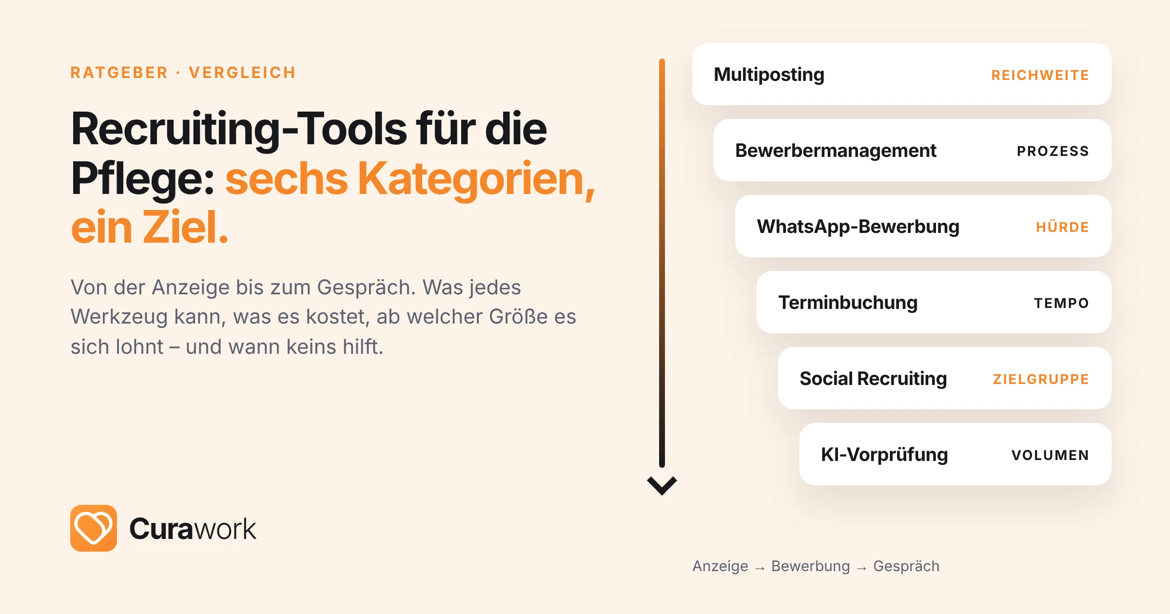 Recruiting-Tools für die Pflege: sechs Werkzeug-Kategorien von Multiposting bis KI-Vorprüfung im Überblick