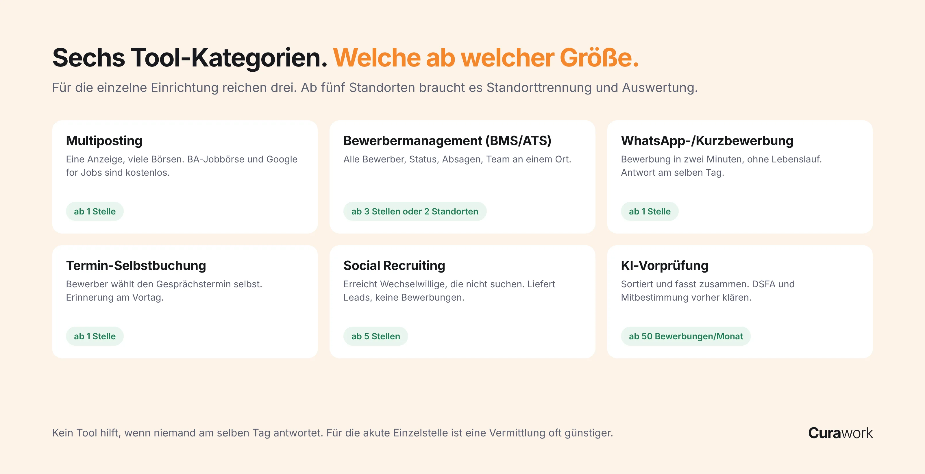 Die sechs Kategorien von Recruiting-Tools in der Pflege: Multiposting, Bewerbermanagementsystem, WhatsApp-Bewerbung, Social Recruiting, Termin-Selbstbuchung, KI-Vorprüfung