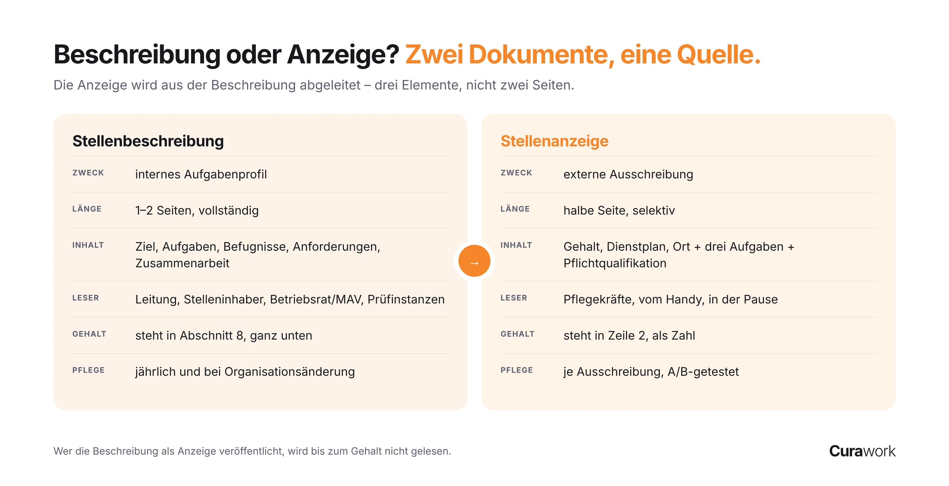Stellenbeschreibung und Stellenanzeige im Vergleich: internes Aufgabenprofil mit acht Abschnitten gegenüber kurzer Ausschreibung mit Gehalt, Dienstplan und Ort